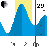 Drayton Passage tide chart for Thursday, December 29, 2022
