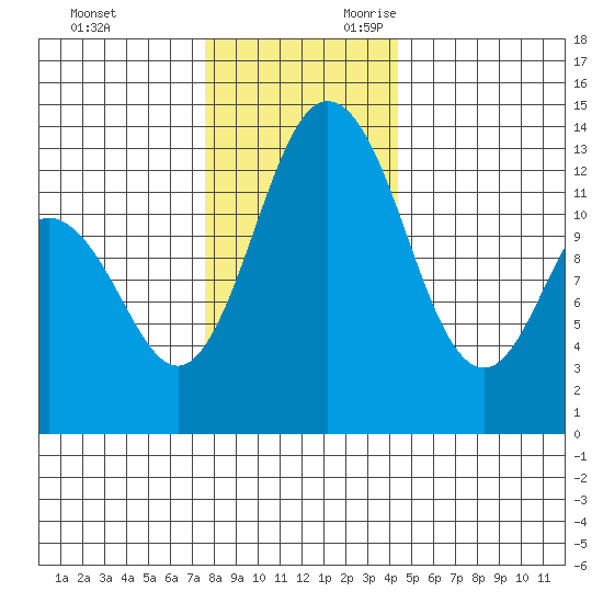 Drayton Passage tide chart for Friday, December 2, 2022