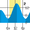 Drayton Passage tide chart for Friday, December 2, 2022