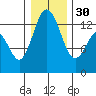 Drayton Passage tide chart for Friday, December 30, 2022
