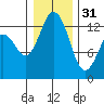Drayton Passage tide chart for Saturday, December 31, 2022