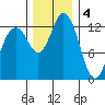 Drayton Passage tide chart for Sunday, December 4, 2022