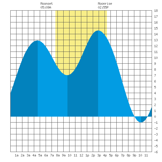 Drayton Passage tide chart for Monday, December 5, 2022