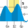 Drayton Passage tide chart for Monday, December 5, 2022