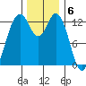 Drayton Passage tide chart for Tuesday, December 6, 2022