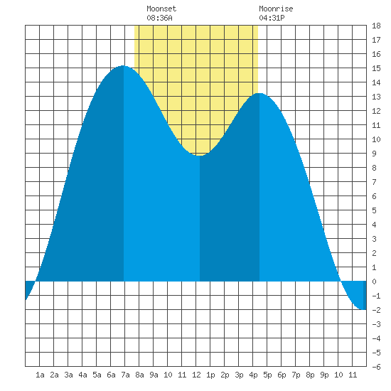 Drayton Passage tide chart for Thursday, December 8, 2022
