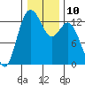 Drayton Passage tide chart for Tuesday, January 10, 2023