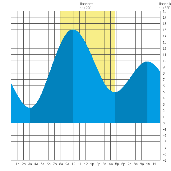 Drayton Passage tide chart for Friday, January 13, 2023