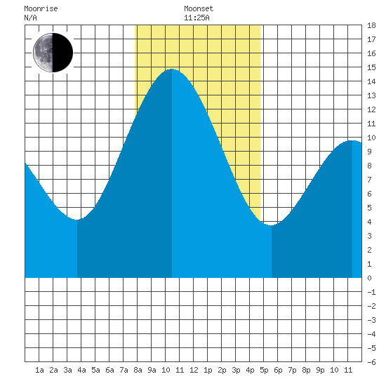 Drayton Passage tide chart for Saturday, January 14, 2023