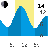Drayton Passage tide chart for Saturday, January 14, 2023