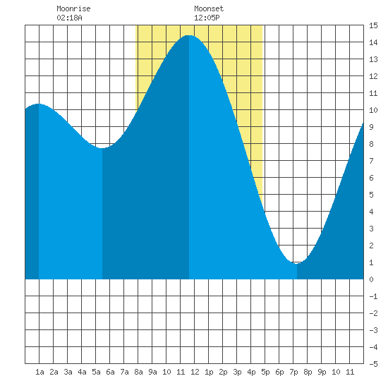 Drayton Passage tide chart for Monday, January 16, 2023