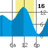 Drayton Passage tide chart for Monday, January 16, 2023