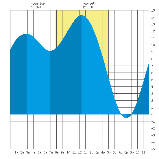 Drayton Passage tide chart for Tuesday, January 17, 2023
