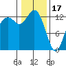 Drayton Passage tide chart for Tuesday, January 17, 2023