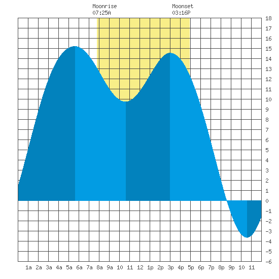 Drayton Passage tide chart for Friday, January 20, 2023
