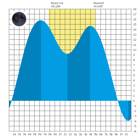 Drayton Passage tide chart for Saturday, January 21, 2023