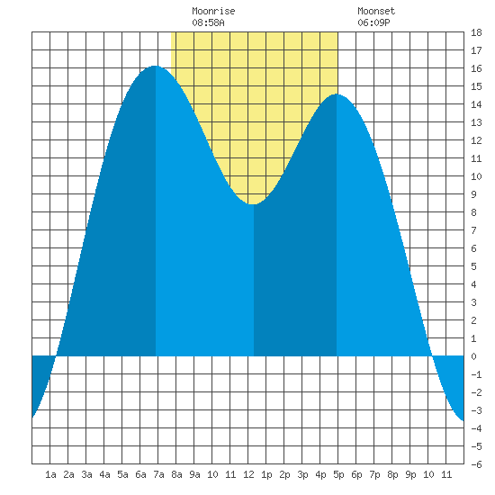 Drayton Passage tide chart for Sunday, January 22, 2023