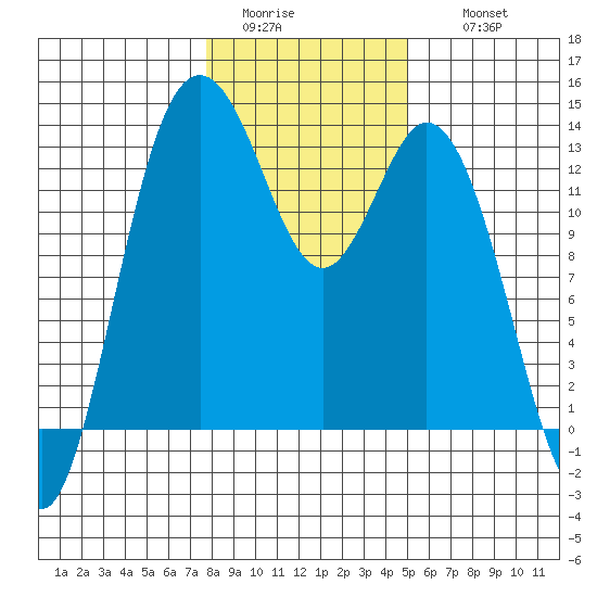 Drayton Passage tide chart for Monday, January 23, 2023
