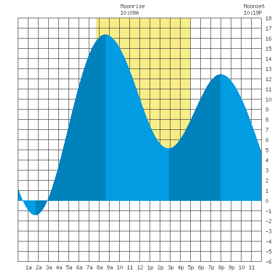 Drayton Passage tide chart for Wednesday, January 25, 2023