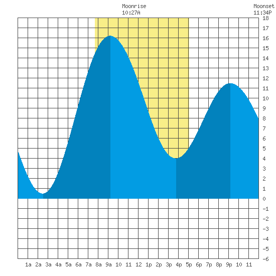 Drayton Passage tide chart for Thursday, January 26, 2023