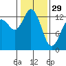 Drayton Passage tide chart for Sunday, January 29, 2023