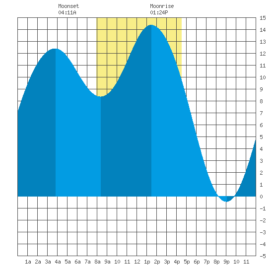 Drayton Passage tide chart for Monday, January 2, 2023