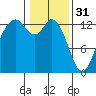 Drayton Passage tide chart for Tuesday, January 31, 2023