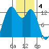 Drayton Passage tide chart for Wednesday, January 4, 2023