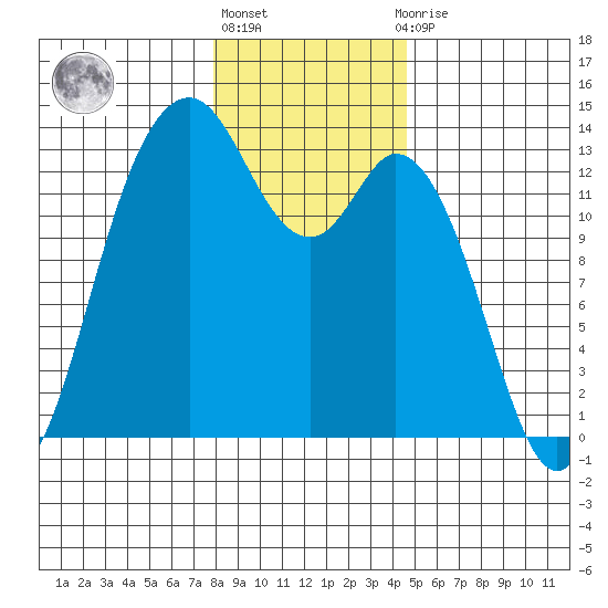 Drayton Passage tide chart for Friday, January 6, 2023