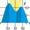 Drayton Passage tide chart for Saturday, January 7, 2023