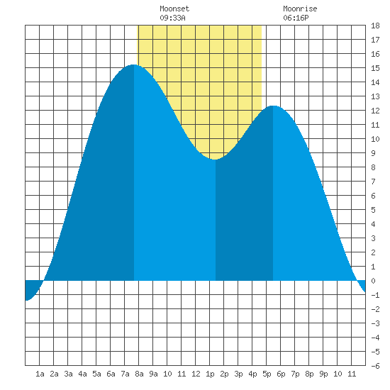 Drayton Passage tide chart for Sunday, January 8, 2023