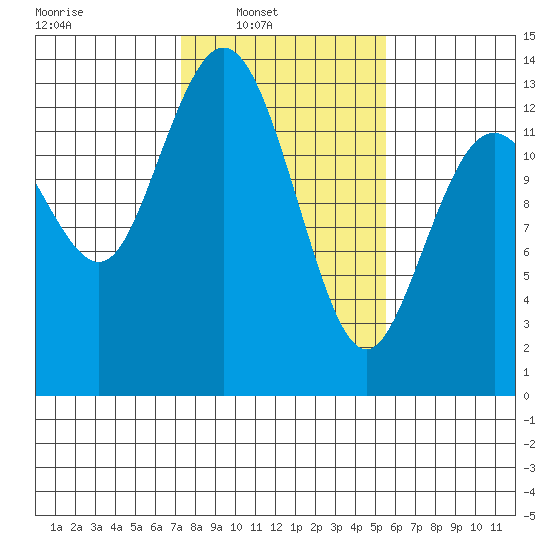 Drayton Passage tide chart for Sunday, February 12, 2023