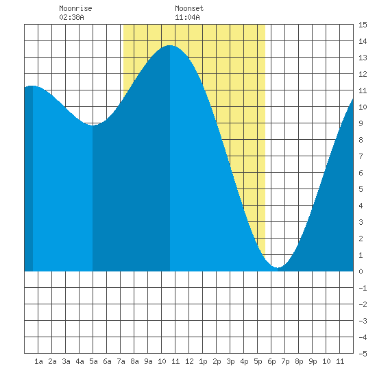 Drayton Passage tide chart for Tuesday, February 14, 2023