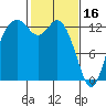 Drayton Passage tide chart for Thursday, February 16, 2023