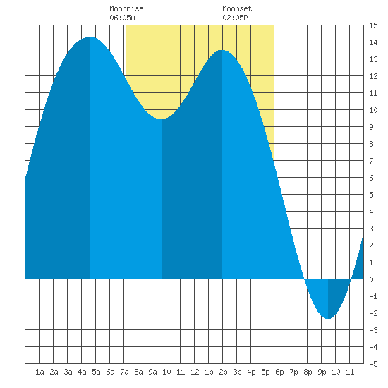 Drayton Passage tide chart for Friday, February 17, 2023