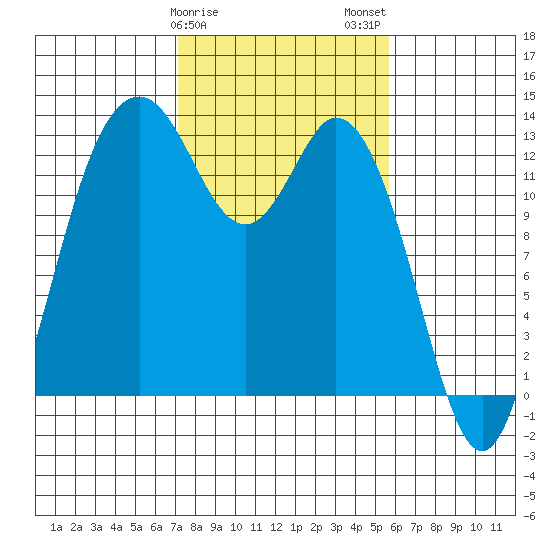 Drayton Passage tide chart for Saturday, February 18, 2023