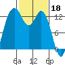 Drayton Passage tide chart for Saturday, February 18, 2023