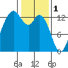 Drayton Passage tide chart for Wednesday, February 1, 2023