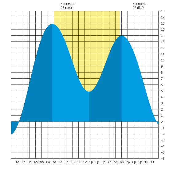 Drayton Passage tide chart for Tuesday, February 21, 2023