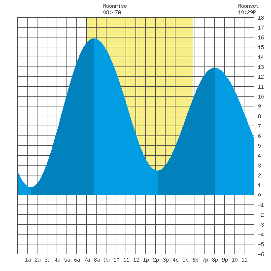 Drayton Passage tide chart for Thursday, February 23, 2023