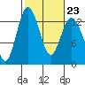 Drayton Passage tide chart for Thursday, February 23, 2023