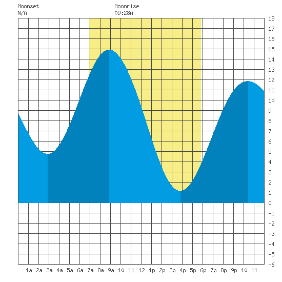 Drayton Passage tide chart for Saturday, February 25, 2023