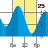 Drayton Passage tide chart for Saturday, February 25, 2023
