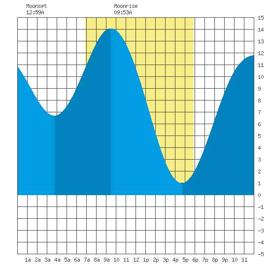 Drayton Passage tide chart for Sunday, February 26, 2023