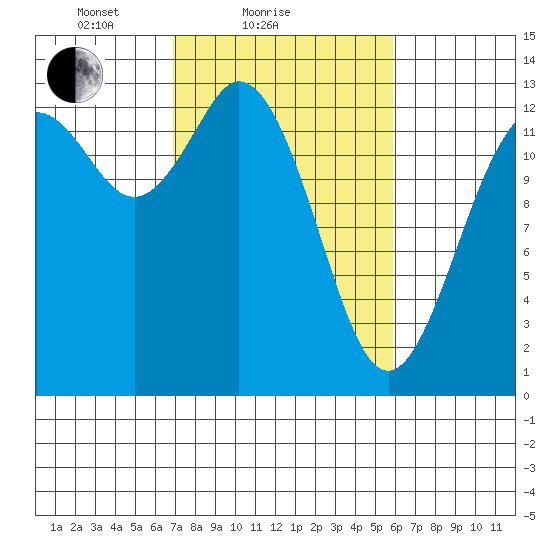 Drayton Passage tide chart for Monday, February 27, 2023