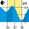 Drayton Passage tide chart for Monday, February 27, 2023