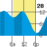 Drayton Passage tide chart for Tuesday, February 28, 2023