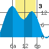 Drayton Passage tide chart for Friday, February 3, 2023