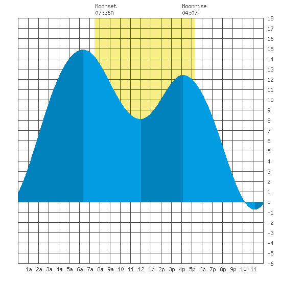 Drayton Passage tide chart for Saturday, February 4, 2023