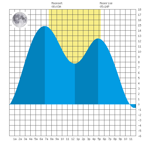 Drayton Passage tide chart for Sunday, February 5, 2023